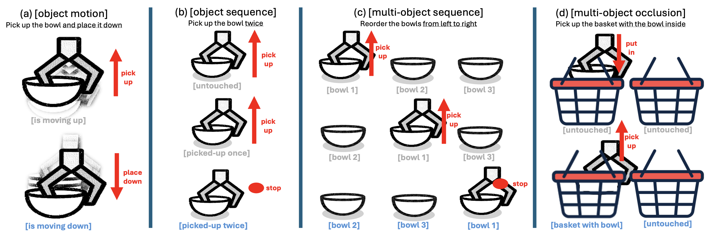 Rethinking Progression of Memory State in Robotic Manipulation: An Object-Centric Perspective