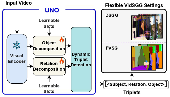 UNO: Towards Unified Baseline for Video Scene Graph Generation via Object-Centric Representation Learning