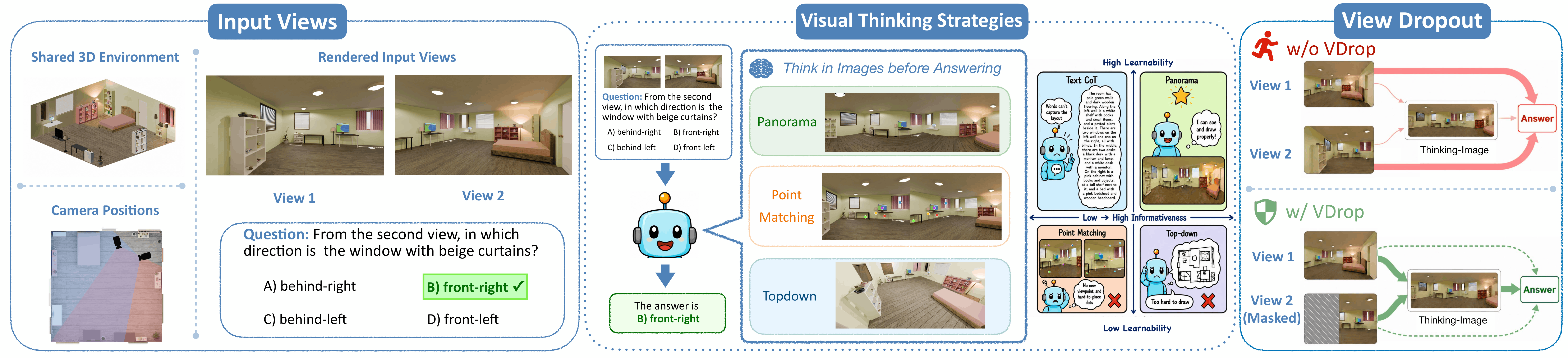 How and What to Imagine? Visual Thinking in Unified Multimodal Models for Cross-View Spatial Reasoning