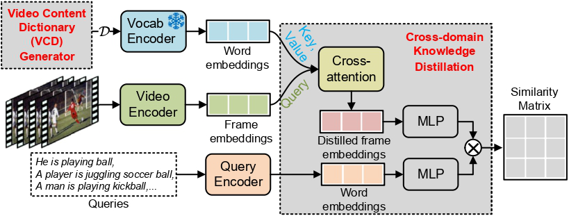 WAVER: Writing-style Agnostic Text-Video Retrieval via Distilling Vision-Language Models through Open-Vocabulary Knowledge